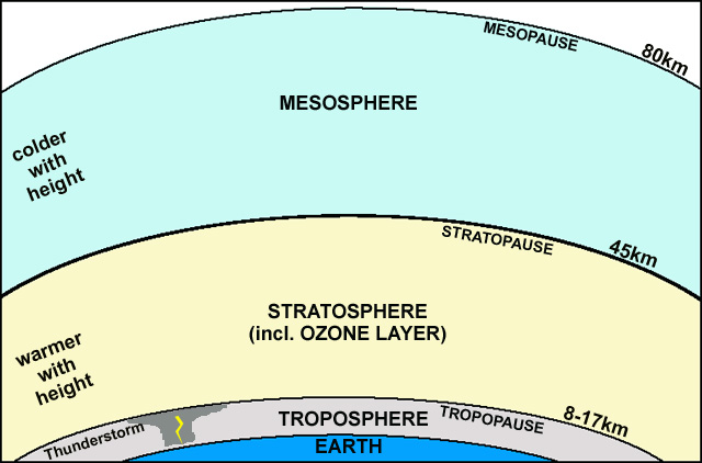 section through Earth's atmosphere