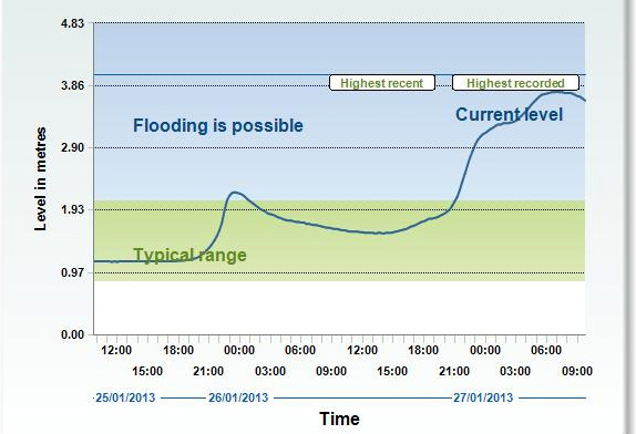 EA river-gauge, Machynlleth, 26th January 2013