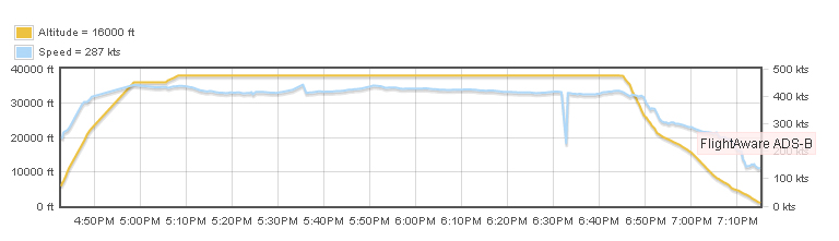 flight altitude and speed
