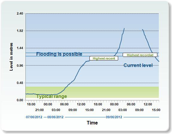 EA river-gauge, Leri, Dolybont