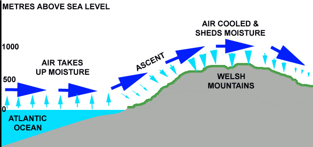 the mechanism of orographic enhancement