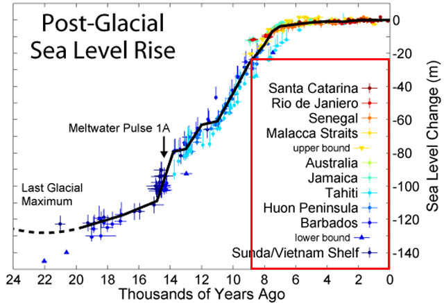 sea levels 8740 years bp
