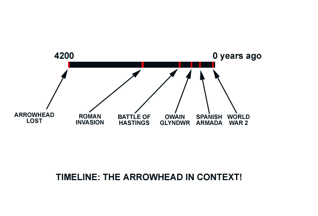 Timeline back to the late Neolithic