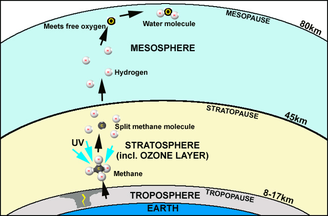 Methane dissociation in the Stratosphere