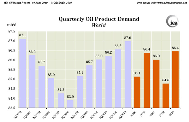 oil demand & supply