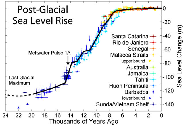 Post-glacial sealevel rise