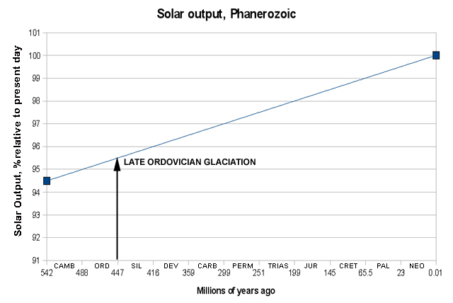 Solar output in the Phanerozoic